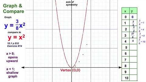 10.1  Graphing 4 examples ax^2 + c