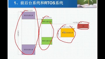 第1讲 RTOS背景知识简介