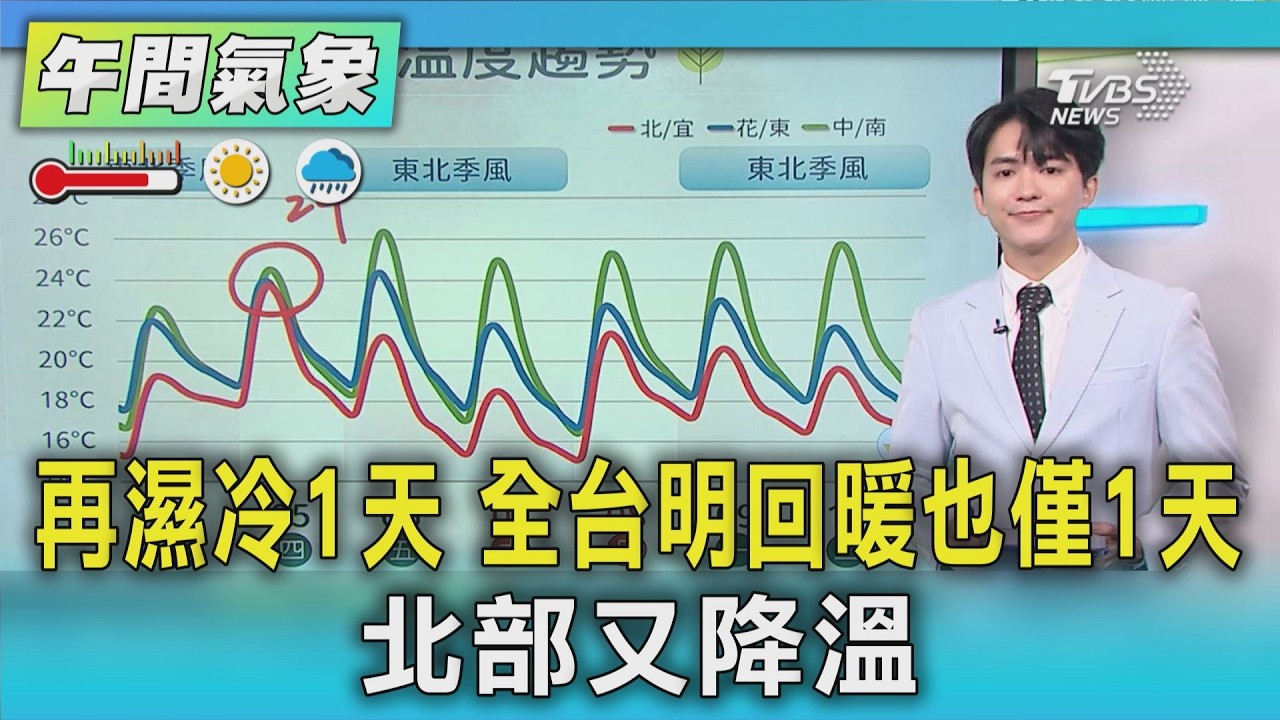 天氣/再濕冷1天 全台明回暖也僅1天 北部又降溫｜氣象主播 吳軒彤｜午間氣象｜TVBS新聞20260304 @TVBSNEWS02