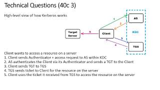 190. Technical Questions (40c 3) - Kerberos