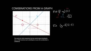 MAT 171   section 2-7   part 7   Combination Functions From a Graph