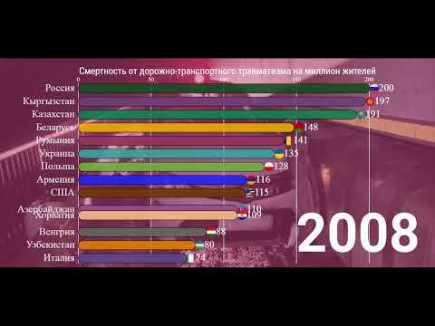 Смертность от дорожно-транспортного травматизма на миллион людей. 1993-2020 [ИНФОГРАФИКА].