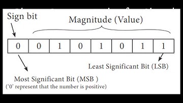 Grade XI - Computer Applications || Signed Numbers || Bethlahem Matriculation School