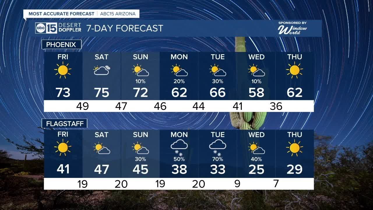 Breezy and warmer heading into Super Bowl weekend - YouTube