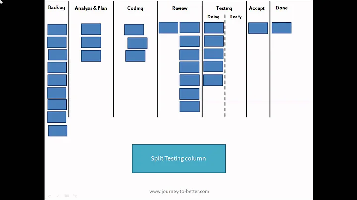 Theory Of Constraints applied to an agile task board