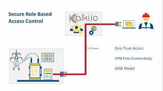 Secure Remote Access Intro | Kalki.io | Zero Trust Device Access | Utilities & Industries