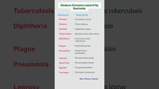 Bacterial Diseases in humans - Science #science #biology #competitiveexams #generalscience #cgl #ssc