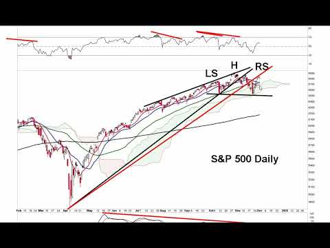 S P 500 NASDAQ Break A 5 Day Winning Streak After A Holiday Rally December Starts With A Selloff 