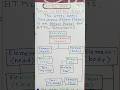 What is HTML DOM? DOM Hierarchy l Object Model  for HTML Documents #shorts #html #dom #htmlelements