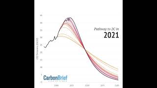 Graph for climate