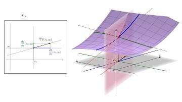 Fonctions de deux variables 2 - Dérivées partielles et gradient (approche intuitive)