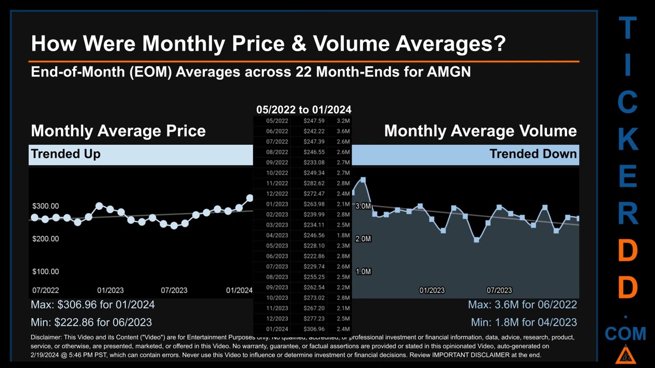 Latest AMGN News along with Price and Volume Analysis AMGN Stock Analysis $AMGN Latest News TickerDD