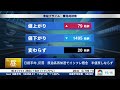 【3月12日(木)東京株式市場】日経平均株価3日ぶり反落/原油高再加速でインフレ懸念/任天堂「ぽこ あ ポケモン」好調で好感買いか/石油備蓄放出も原油価格への効果薄?/paypayは今日ナスダック上場