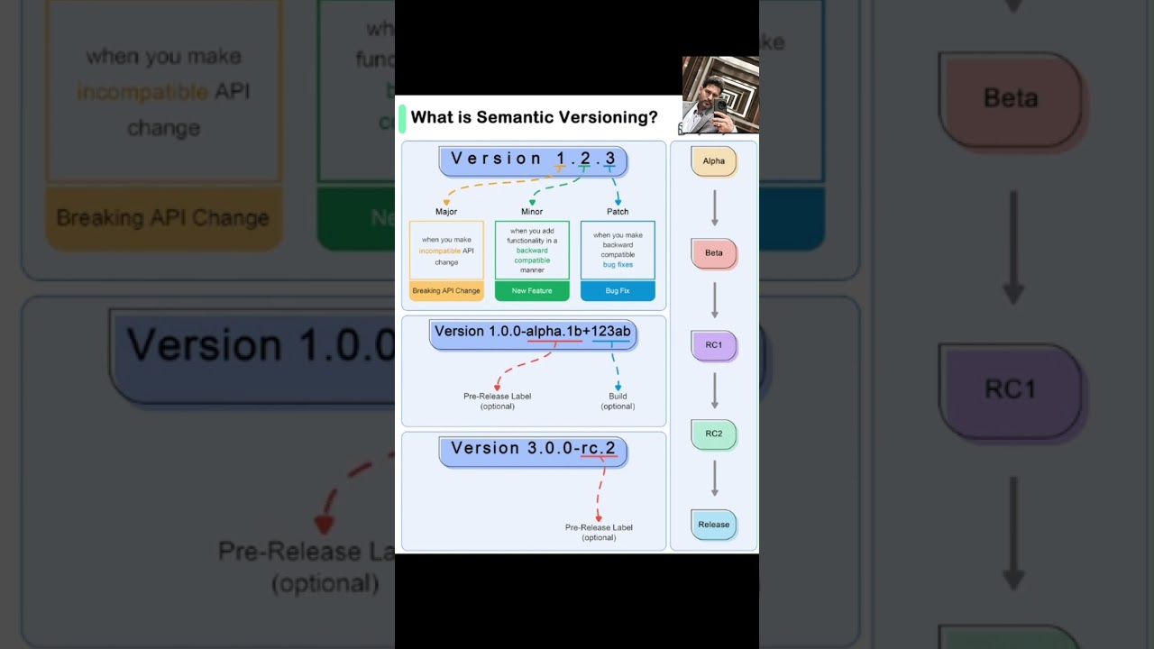 Master Software Versioning: Why Semantic Versioning Matters - YouTube