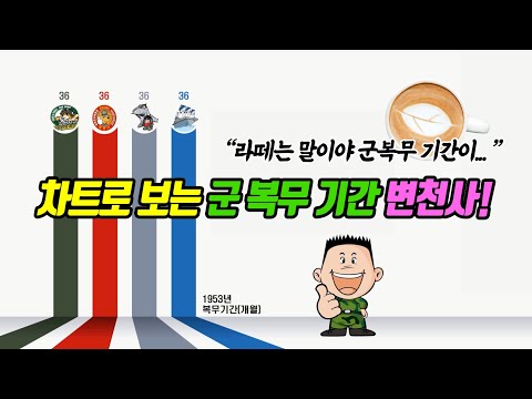   차트로 보는 군 복무기간 변천사