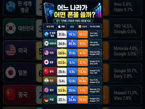 나라별로 가장 많이 쓰는 스마트폰은? 애플 vs 삼성 vs 샤오미 점유율 비교
