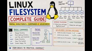 3.1 Linux Filesystem Complete Tutorial for Beginners | Paths, Directories, Commands & Wildcards