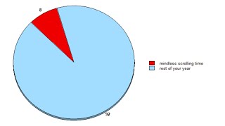 the reality of scrolling 2 hours on your phone every day