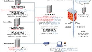 DNS - 13 Private & Public conditional forwarders - DNSCMD & PowerShell