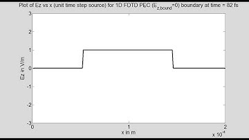 Program14D 1D FDTD (unit step source) with Perfect Electric Conductor boundary