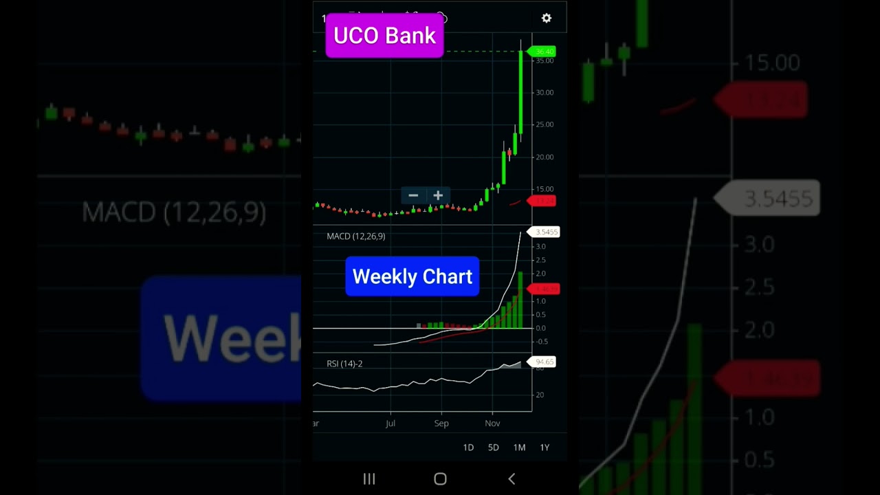 UCO Bank Share Chart
