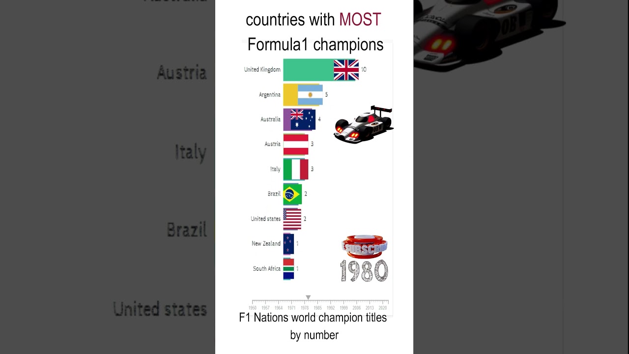 Countries with the Most Formula1 Champions