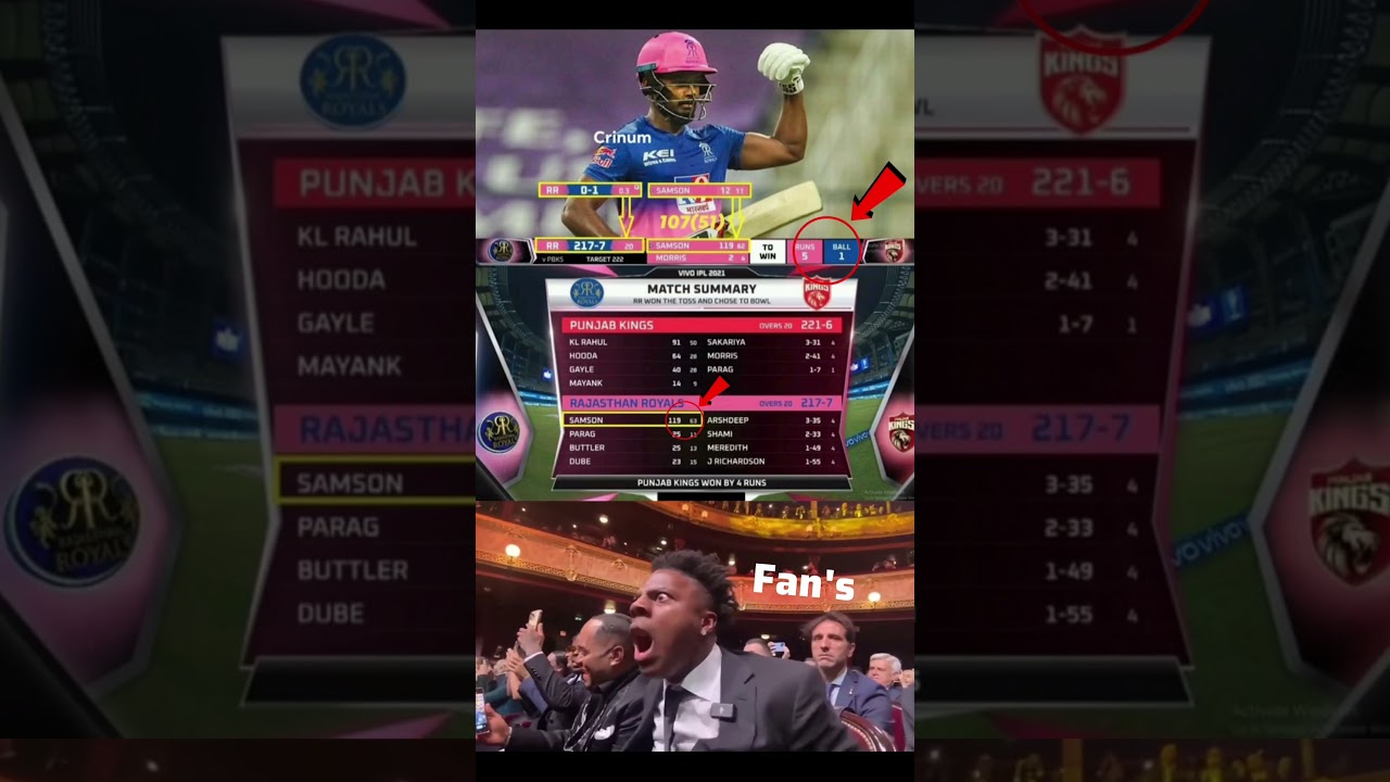 Samson’s 119 but RR lost by 4 runs 😳 | IPL 2021