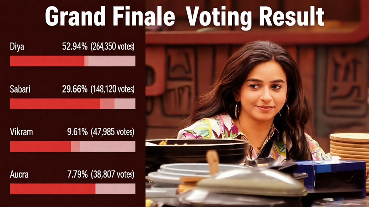 Bigg Boss Tamil Season 9 | Grand Finale Day 3 Voting Result