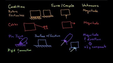 Overview of 2D FBD Interactions