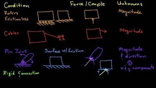 Overview of 2D FBD Interactions