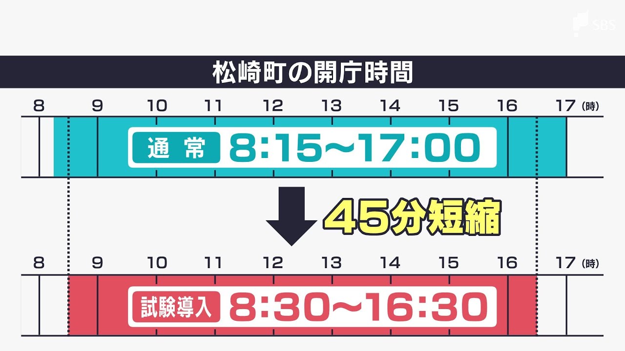 静岡県内初 松崎町が役場の開庁時間を短縮「午後4時半閉庁」で業務効率化と働き方改革を検証