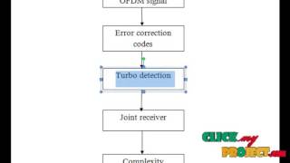 Final Year Projects | An Integrated Linear Programming Receiver for LDPC Coded MIMO-OFDM Signals