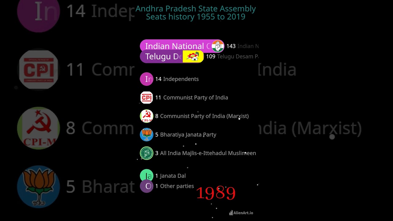 Andhra Pradesh state Assembly seats Evolved Historical Journey 1955 - 2019