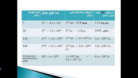 Information Security Lessons in Kurdish   Lecture No 4   Part 2