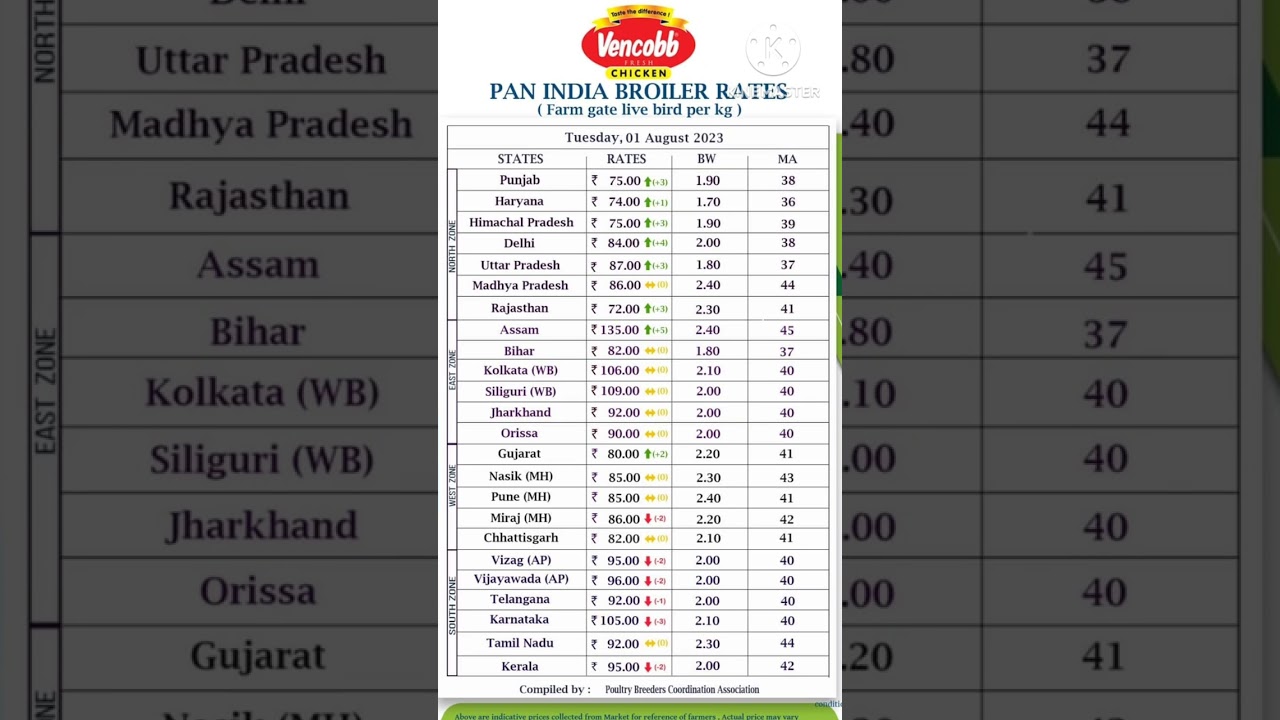 02.08.2023 broiler rates India | panindia 