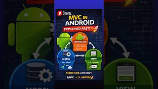 MVC Architecture in Android Explained 🔥| Architectural Patterns | AppVerse Studio #android #shorts