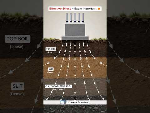 🏗️ Effective Stress Concept – Soil Mechanics નો સૌથી Important Topic! 🔥