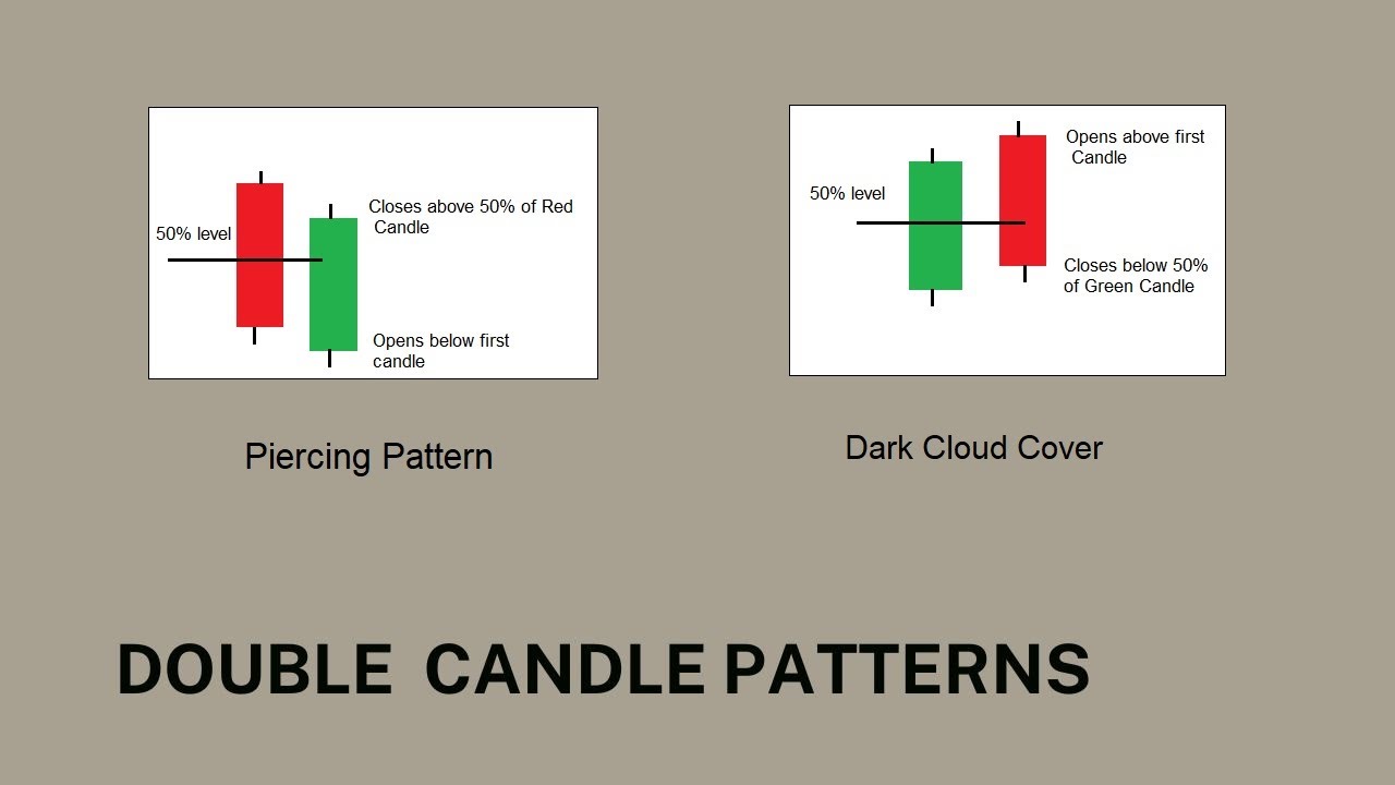 Double Candlestick Patterns || Piercing Pattern || Dark Cloud Cover