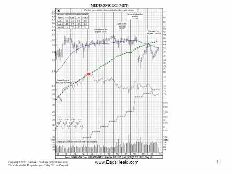 Medtronic's Stock Chart (Symbol: MDT)