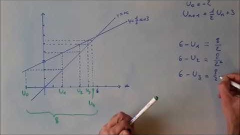 Suite particulière définie par récurrence : Représentation graphique