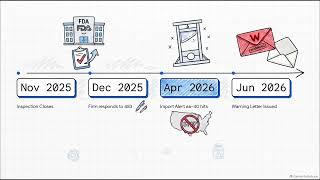 08 - Escalation, Import Alert and Data Integrity