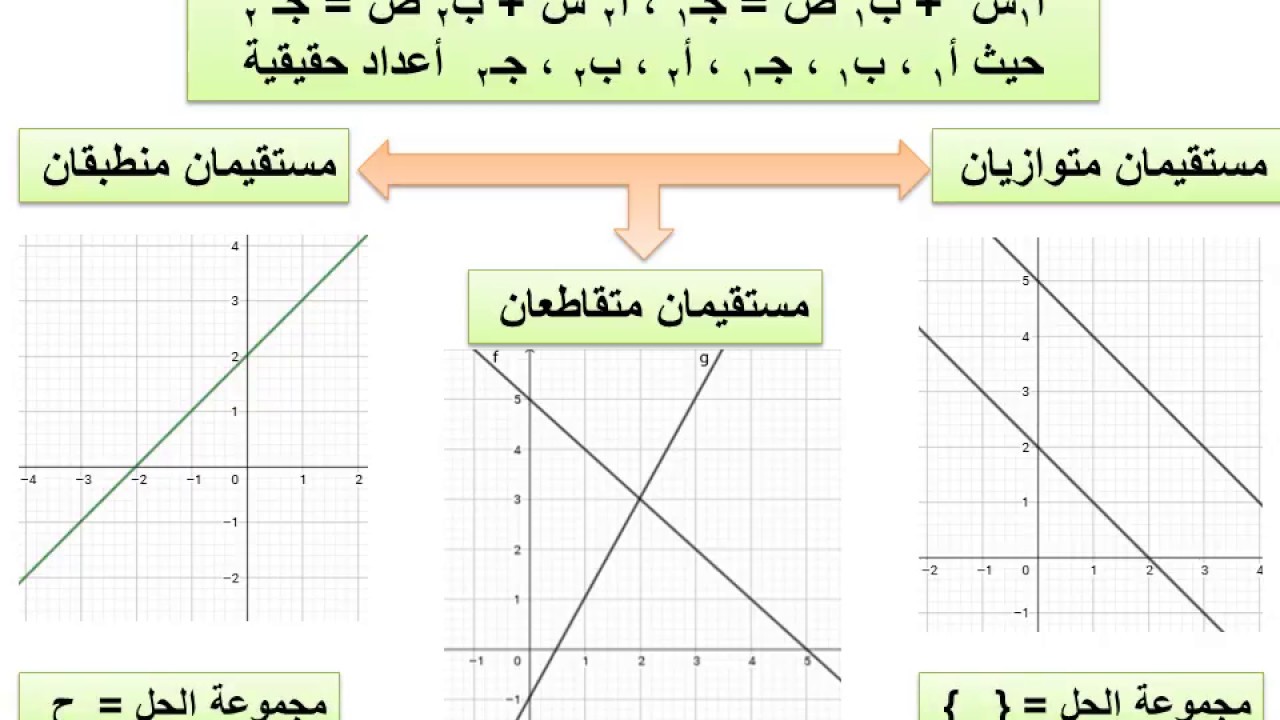 حل نظام من معادلتين خطيتين بيانيا