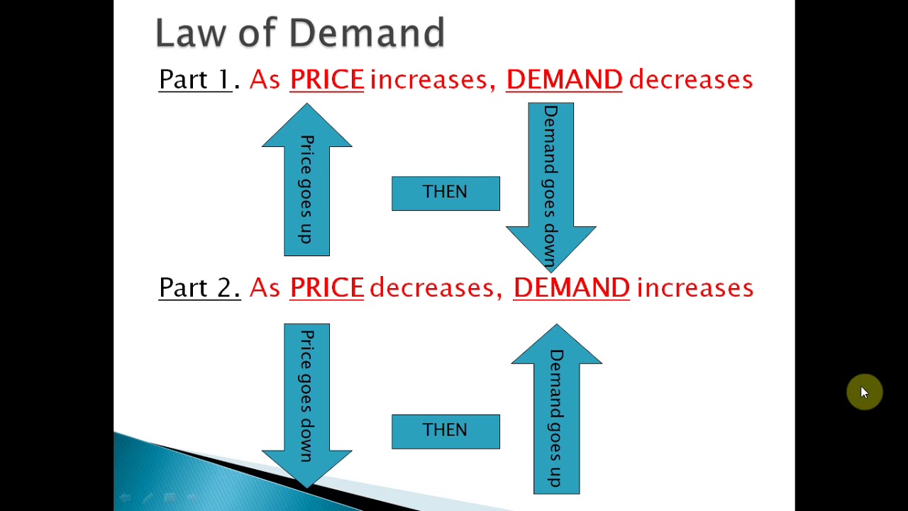 Demand of Product - YouTube