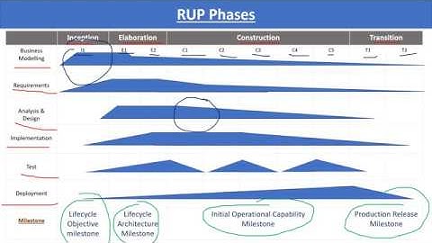 Rational Unified Process (RUP)