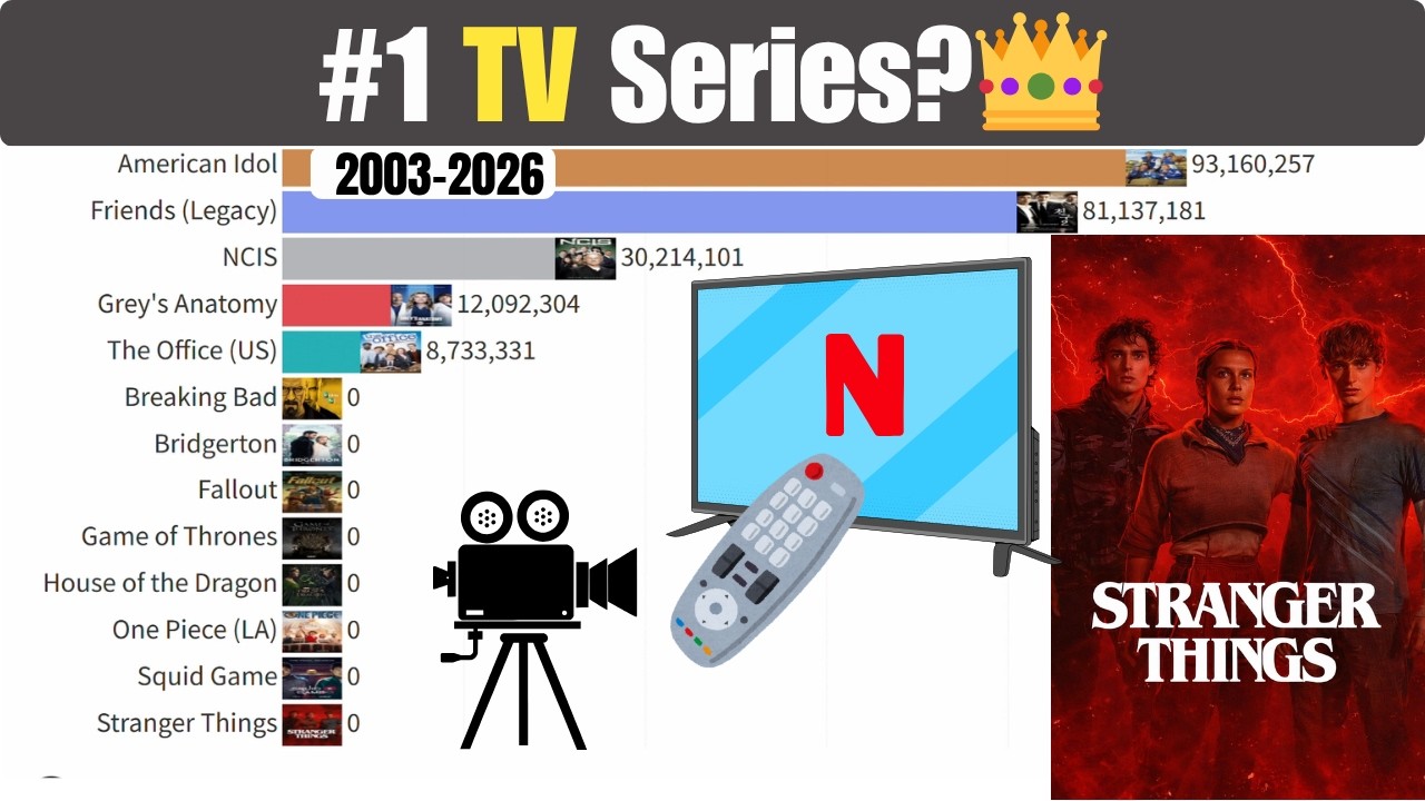 Most Viewed TV Series (2003–2026) | Popular Shows Ranking 📺🔥 - YouTube