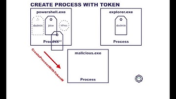 Access Token Manipulation