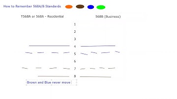 How to remember 568A/568B wiring standards