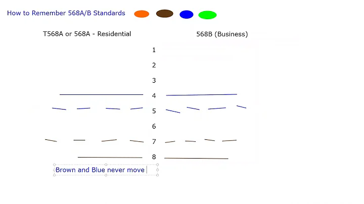 How to remember 568A/568B wiring standards