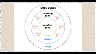 Performance tip, 3 circles & learning zone. imagine concentric
circles. the inner circle is comfort middle o...