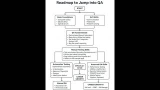QA Engineer Roadmap 2026 🚀 Step-by-Step Guide for Beginners